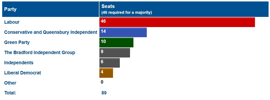 Labour: 46; Conservative and Queensbury Independent: 14; Green Party: 10; The Bradford Independent Group: 9; Independents:6; Liberal Democrat: 4; Other: 0; Total: 89.
