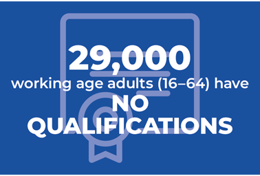 29,000 working age adults (16-62) have no qualifications.