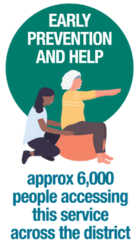 Early prevention and help. Approximately 6,000 people accessing this service across the district.