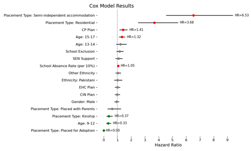 Cox Model Results