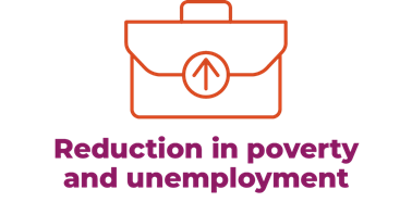 Reduction in poverty and unemployment.