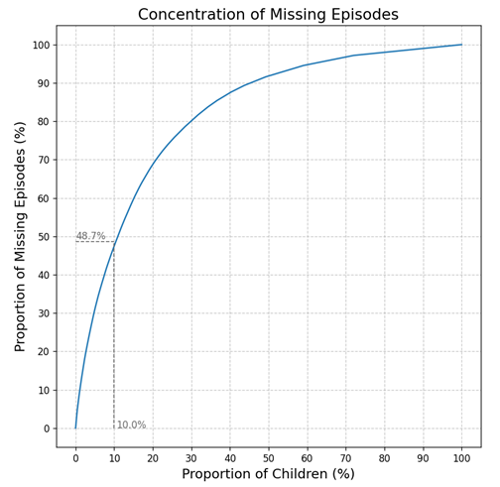 Graph showing concentration of missing episodes amongst young people with at least one missing episode.
