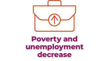 Poverty and unemployment decrease.
